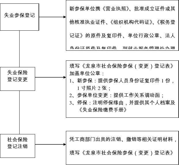 失業(yè)保險登記變更業(yè)務流程圖